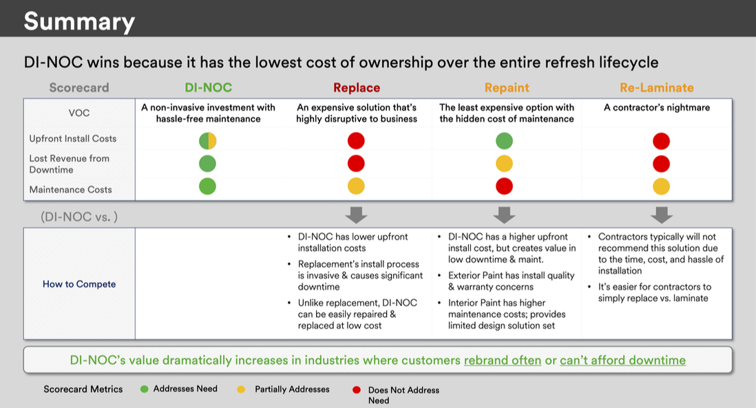 DI-NOC has the lowest cost of ownership over the entire refresh lifecycle